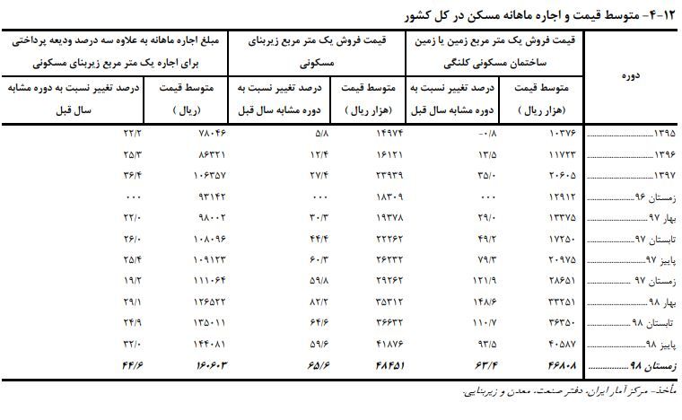 متوسط قیمت و اجاره بهاء مسکن در کل کشور